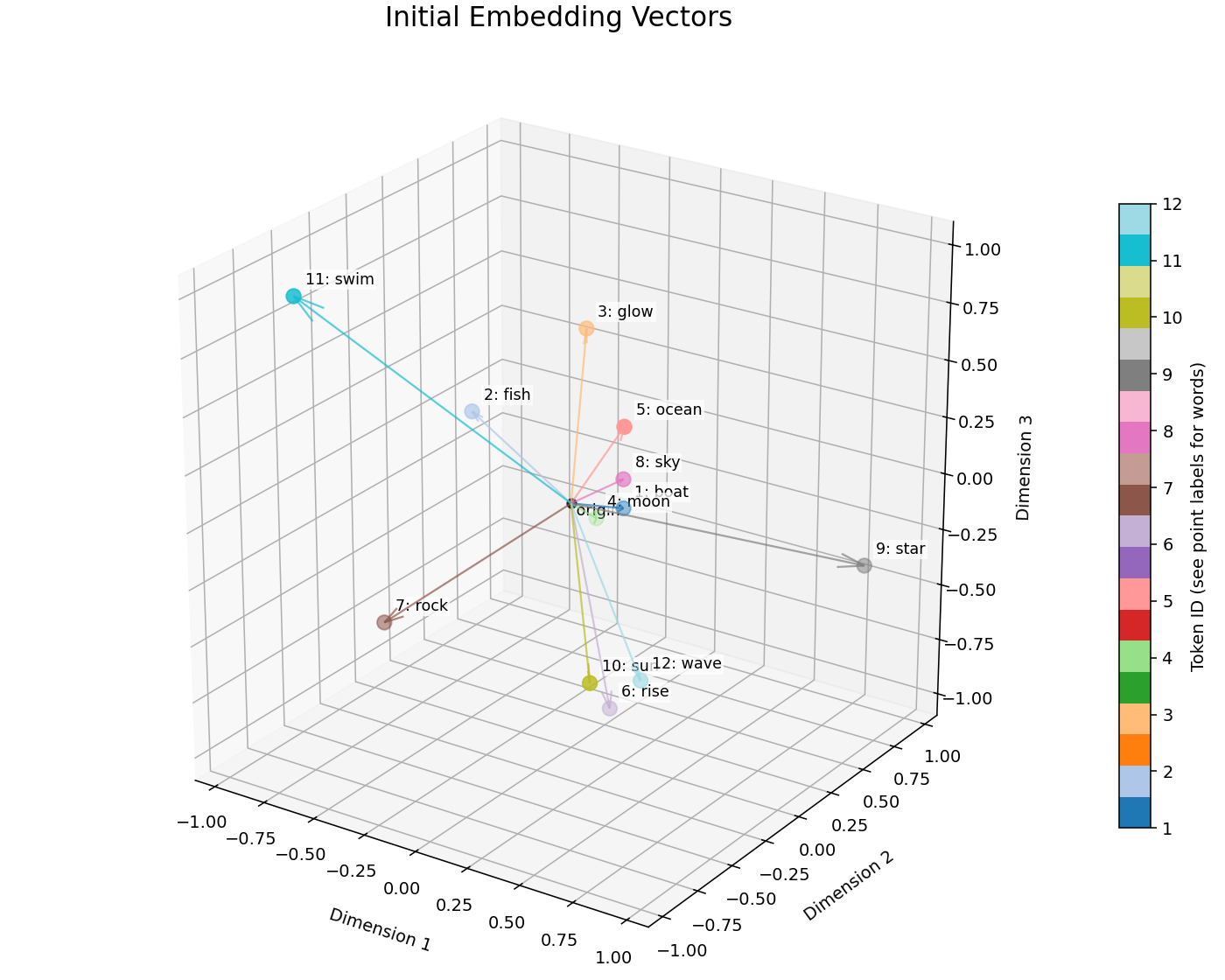 3D plot of twelve initial token embedding vectors. Arrows start at the origin and point to labelled token coordinates, which are scattered in different directions before training.