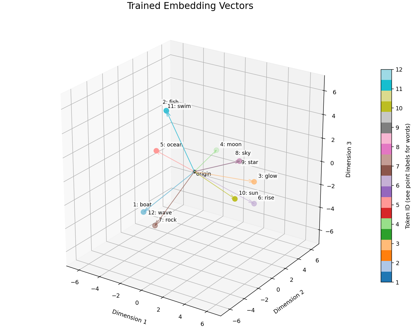 3D plot of twelve initial token embedding vectors. Arrows start at the origin and point to labelled token coordinates, which has more aligned directions after training.